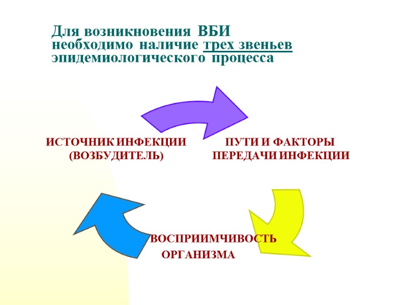 Для возникновения ВБИ необходимо наличие трех звеньев эпидемиологического процесса  ВОСПРИИМЧИВОСТЬ